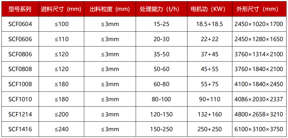 雙級煤渣粉碎機技術參數